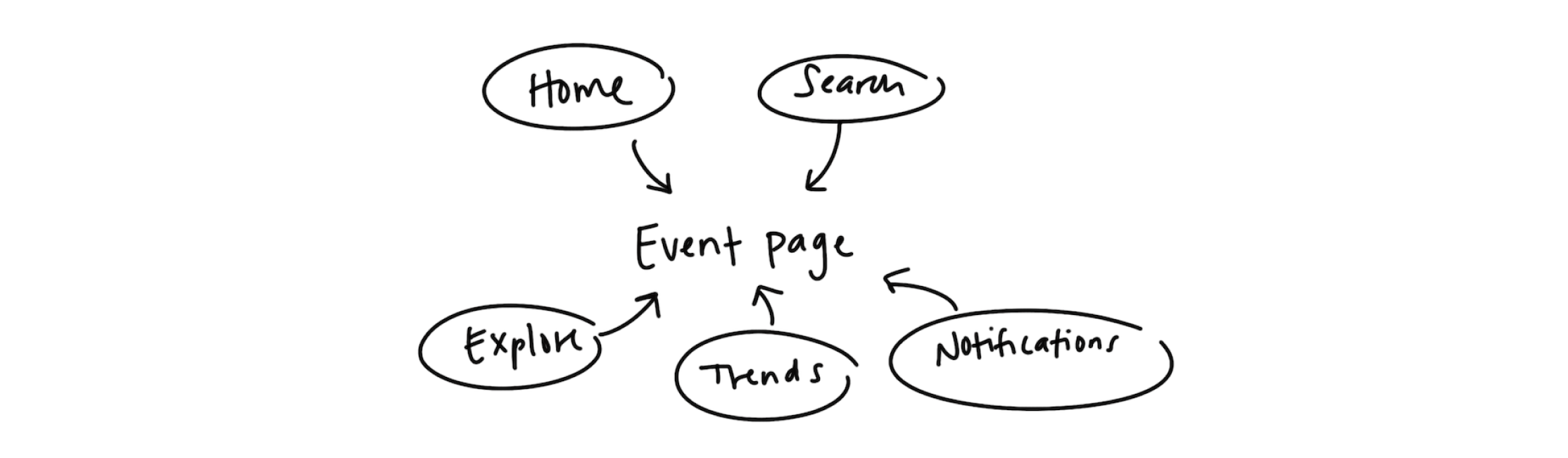Event discovery